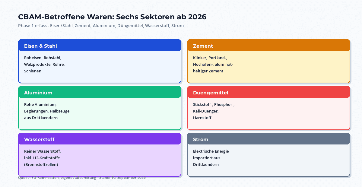 CBAM-Betroffene Waren: sechs Sektoren in 2x3-Grid – Eisen & Stahl, Zement, Aluminium, Düngemittel, Wasserstoff, Strom – mit Beispielwaren und CO2-Auslöser