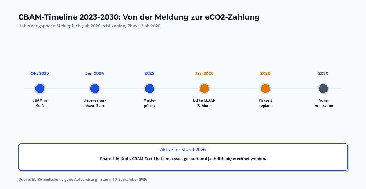 CBAM Timeline 2023-2030: Übergangsphase ab Okt 2023, vollständige Anwendung ab Jan 2026, Phase 2 ab 2028, Ausweitung 2030