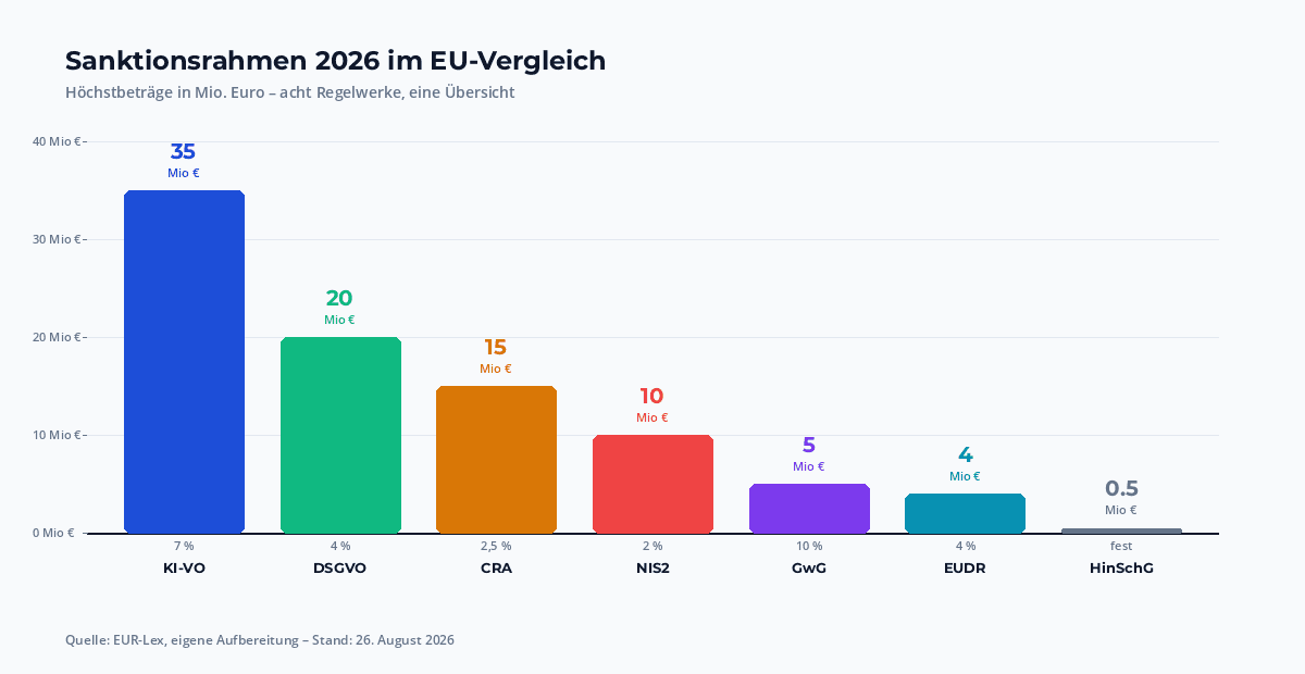 Vergleich der Sanktionsrahmen 2026 als Balkendiagramm: KI-VO, DSGVO, NIS2, CRA, GwG, EUDR, HinSchG, Produkthaftung mit Beträgen in Mio. Euro