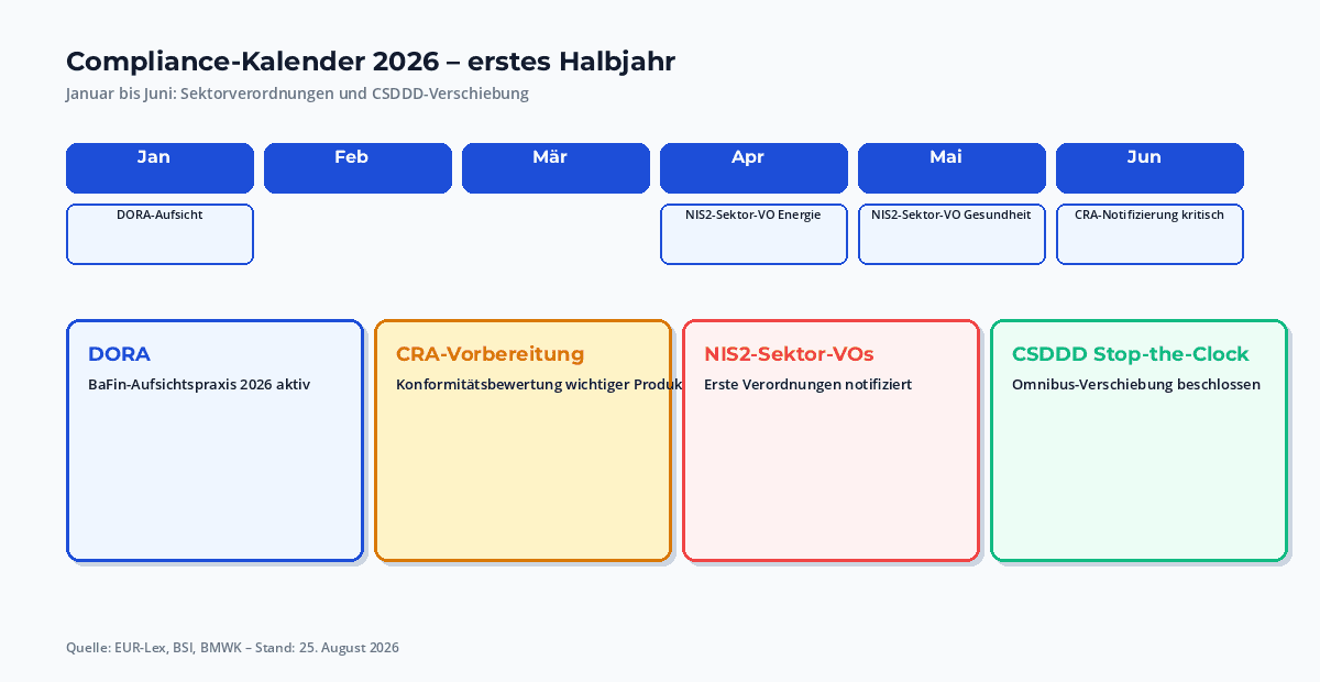 Compliance-Kalender 2026 erstes Halbjahr: Fristen aus NIS2, CRA, KI-VO, LkSG, EUDR, DSGVO – nach Quartal sortiert