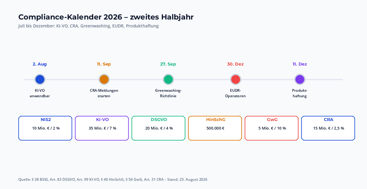 Compliance-Kalender 2026 zweites Halbjahr: KI-VO Anwendung 2. August, Greenwashing 27. September, EUDR 30. Dezember – mit Sektor-Notifizierungen