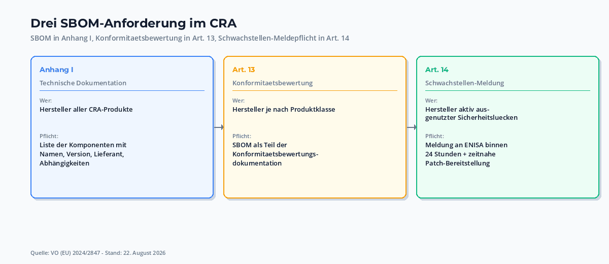 SBOM-Anforderung im CRA - Drei Bausteine: aktuelle SBOM in Anhang I, Konformitaetsbewertung in Artikel 13, Schwachstellenmanagement fuer aktiv ausgenutzte CVE