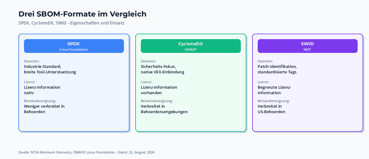 Vergleich der drei SBOM-Formate: SPDX, CycloneDX, SWID - mit Eigenschaften Lizenz, Schwachstellen, Behoerdeneignung und typischem Einsatz