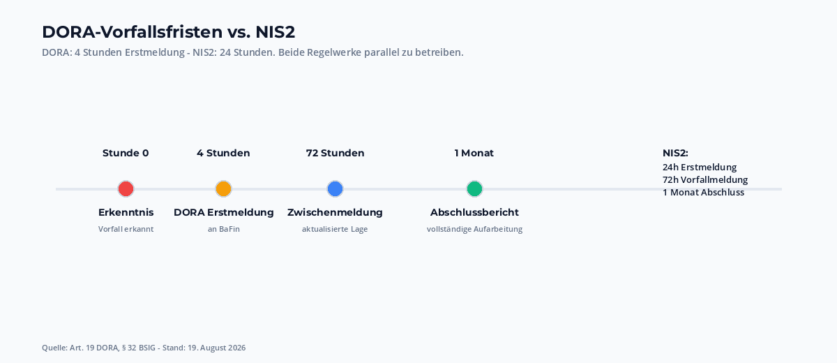 DORA-Vorfallsfristen im Vergleich zu NIS2: DORA 4 Stunden Erstmeldung, NIS2 24 Stunden Erstmeldung - beide mit gestaffelten Folgemeldungen