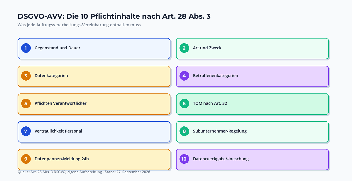 Die 10 Pflichtinhalte einer DSGVO-AVV als Liste: Verarbeitungsgegenstand, Dauer, Zweck/Art, Datenkategorien, Betroffenenkategorien, TOM, Vertraulichkeit, Subunternehmer, Datenpannen, Audit-Rechte, Unterstützung Verantwortlicher
