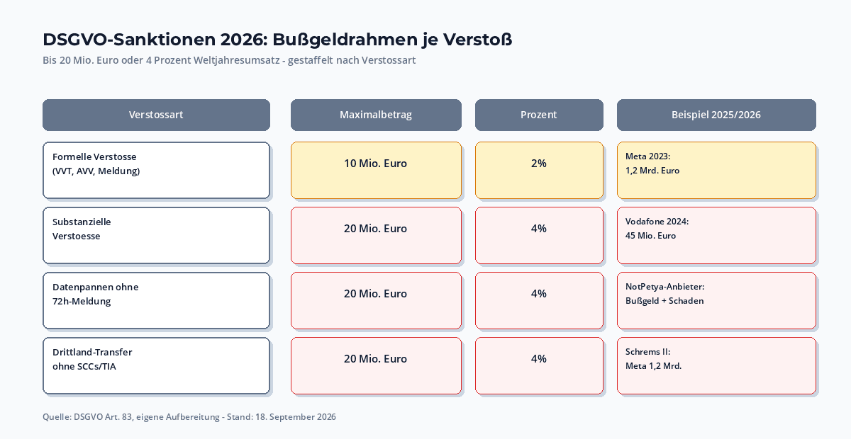 DSGVO-Sanktionsmatrix: Bußgeldrahmen bis 20 Mio. Euro oder 4% Weltumsatz, gestaffelt nach Verstoßtyp: Formell (10 Mio./2%), Substanziell (20 Mio./4%), Aufsichtspflichtverletzung, Datenpannen ohne Meldung, internationale Transfers ohne SCCs