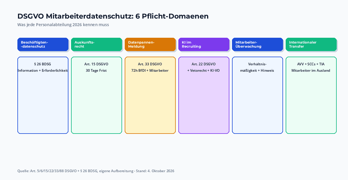 Mitarbeiterdatenschutz-Pflichten-Übersicht: 6 Kacheln – Beschäftigtendatenschutz, Auskunftsrecht, Datenpannen, KI-Recruiting, Überwachung, Schnittstellen
