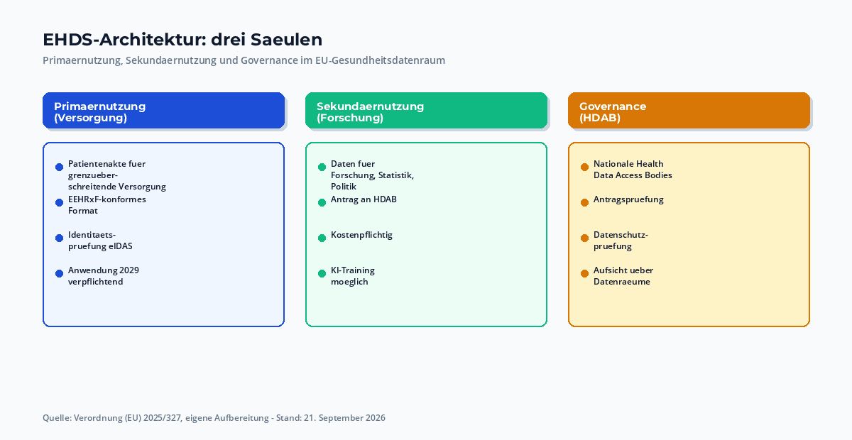 EHDS-Architektur: 3 Säulen – Primärnutzung (grenzüberschreitende Versorgung), Sekundärnutzung (Forschung/Politik), Health Data Access Bodies (nationale Aufsicht) – mit Datenflüssen und Anwendungsbeispielen