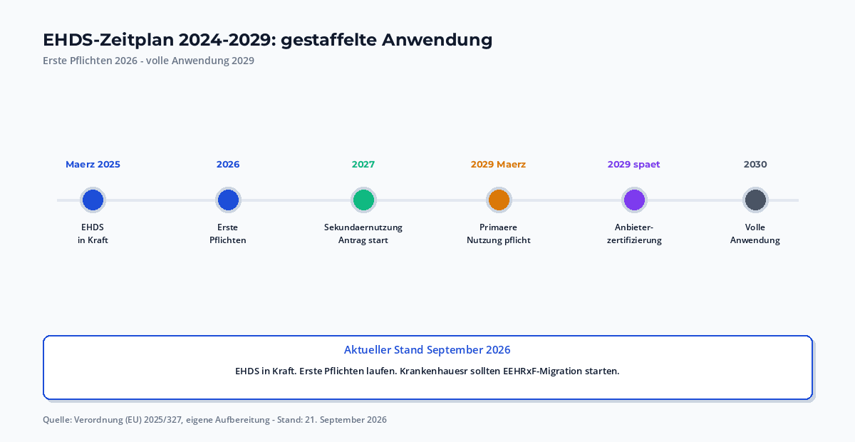 EHDS-Zeitplan 2024-2029: Verordnung erlassen 2025 März, primäre Nutzung 2026-2029 schrittweise verpflichtend, sekundäre Nutzung 2026 start, Antragsverfahren ab 2027, volle Anwendung 2029