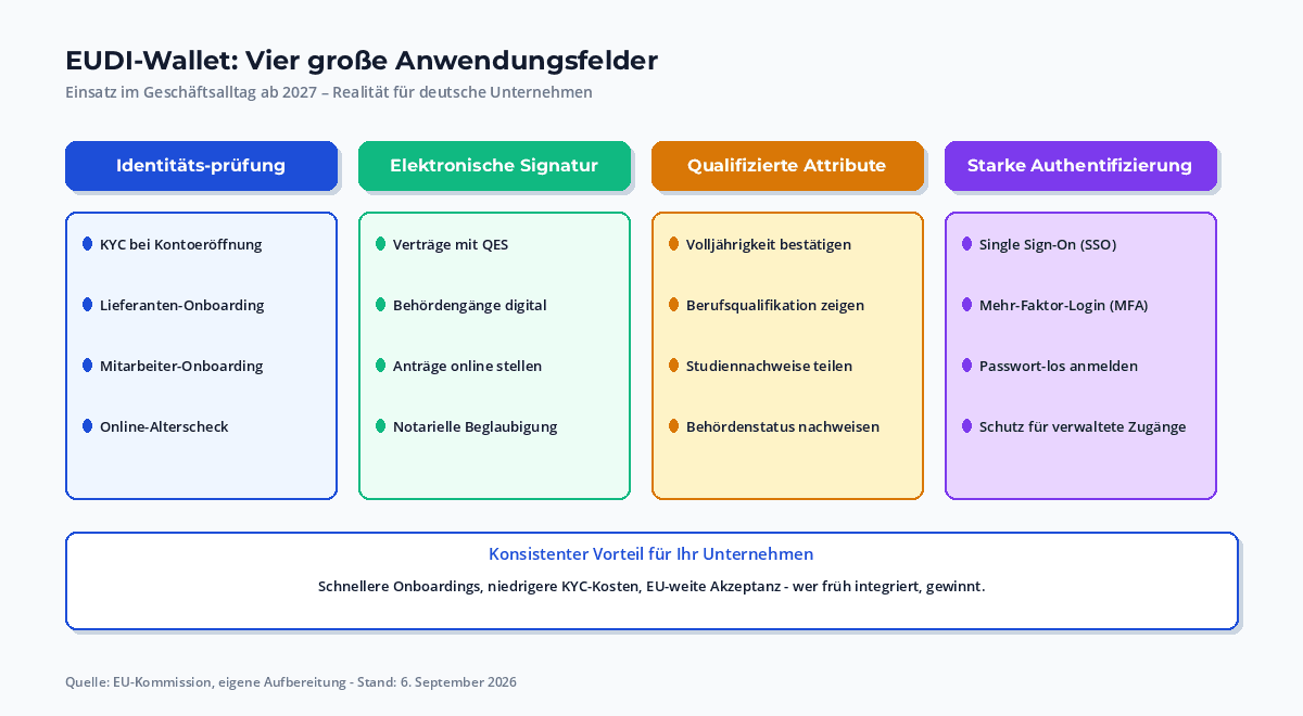EUDI-Wallet Anwendungsfälle: KYC bei Kontoeröffnung, Altersverifikation im Online-Handel, Vertragsabschluss mit QES, Mitarbeiter-Onboarding, Behördengänge – als Icons mit kurzer Erklärung