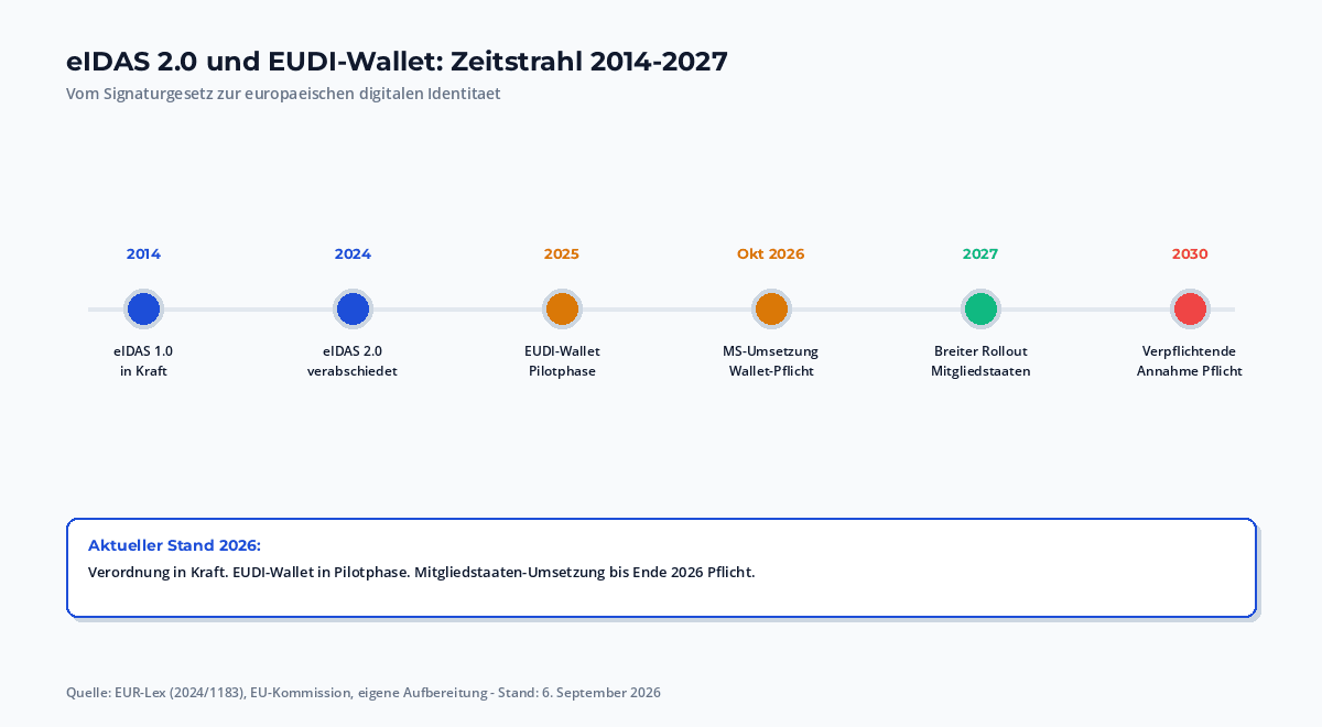 Zeitstrahl eIDAS 2.0 und EUDI-Wallet 2014-2027: eIDAS 1.0 2014, eIDAS 2.0 Verabschiedung 2024, Pilotphase 2025, Mitgliedstaaten-Umsetzung 2026, breiter Rollout 2027