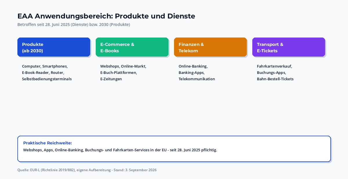 EU Accessibility Act Anwendungsbereich als Matrix: betroffene Produkte und Dienste – E-Commerce, Banken, E-Books, Transport, E-Commerce-Plattformen – mit jeweiligen Übergangsfristen