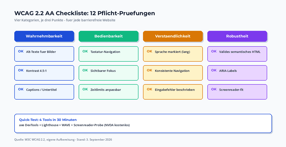 WCAG 2.2 AA Checkliste mit zwölf wichtigsten Prüfpunkten: Wahrnehmbarkeit, Bedienbarkeit, Verständlichkeit, Robustheit – pro Kategorie drei Anforderungen