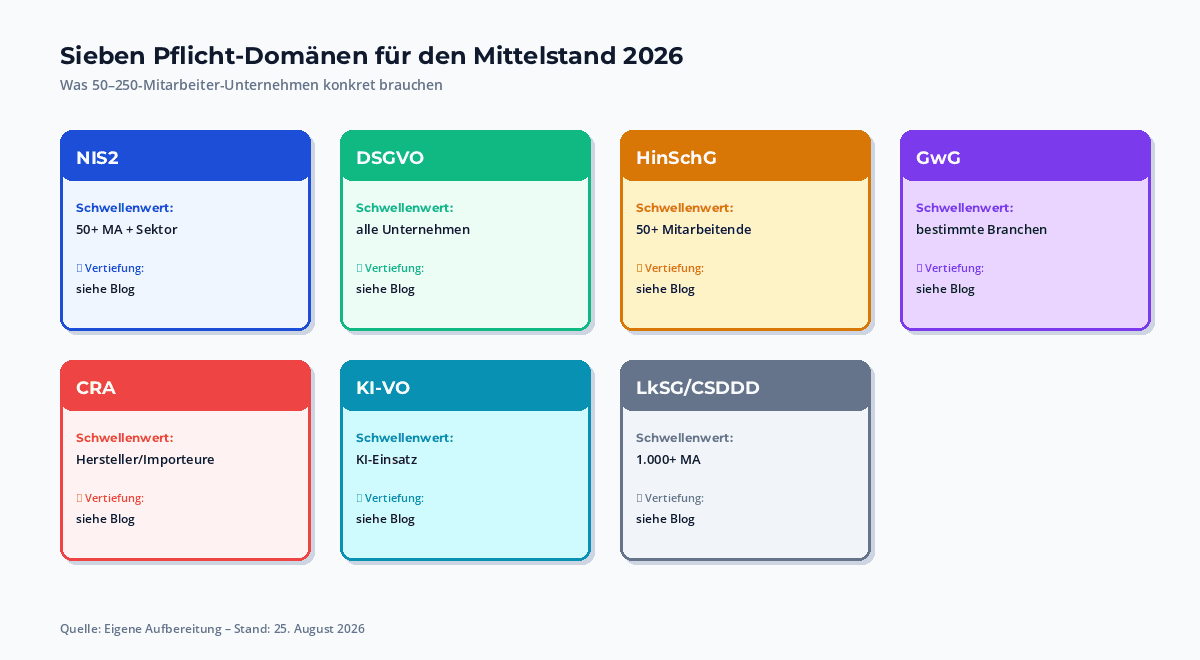 Sieben EU-Compliance-Pflicht-Domänen für mittelständische Unternehmen 2026 als Schichten: NIS2, DSGVO, HinSchG, GwG, CRA, KI-VO, LkSG