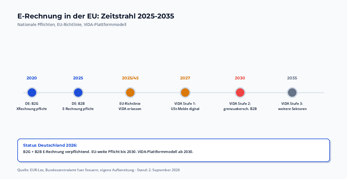 Zeitstrahl E-Rechnung in der EU 2025 bis 2030: nationale B2B-Pflicht 2025 in Deutschland, Peppol-Standards, EU-Richtlinie 2025/45 bis Juli 2030, ViDA ab 2030