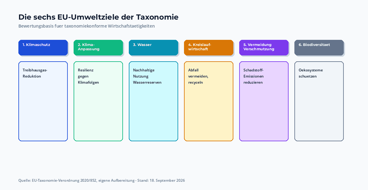 Die sechs EU-Umweltziele als 6-Spalten-Grid: Klimaschutz, Anpassung an Klimawandel, Wasser, Kreislaufwirtschaft, Verschmutzung, Biodiversität – mit Beispielaktivitäten je Ziel