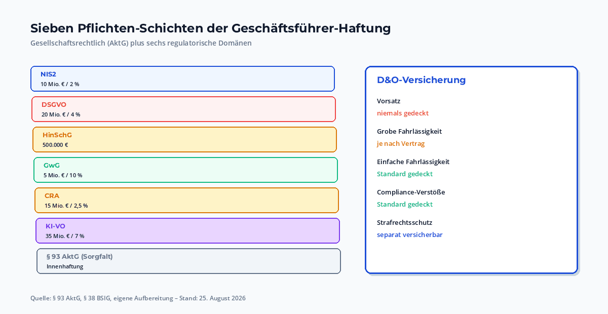 Sieben Pflichten der Geschäftsführung 2026 als Schichten: AktG Sorgfalt, NIS2, DSGVO, HinSchG, GwG, CRA, Aufsichtspflicht