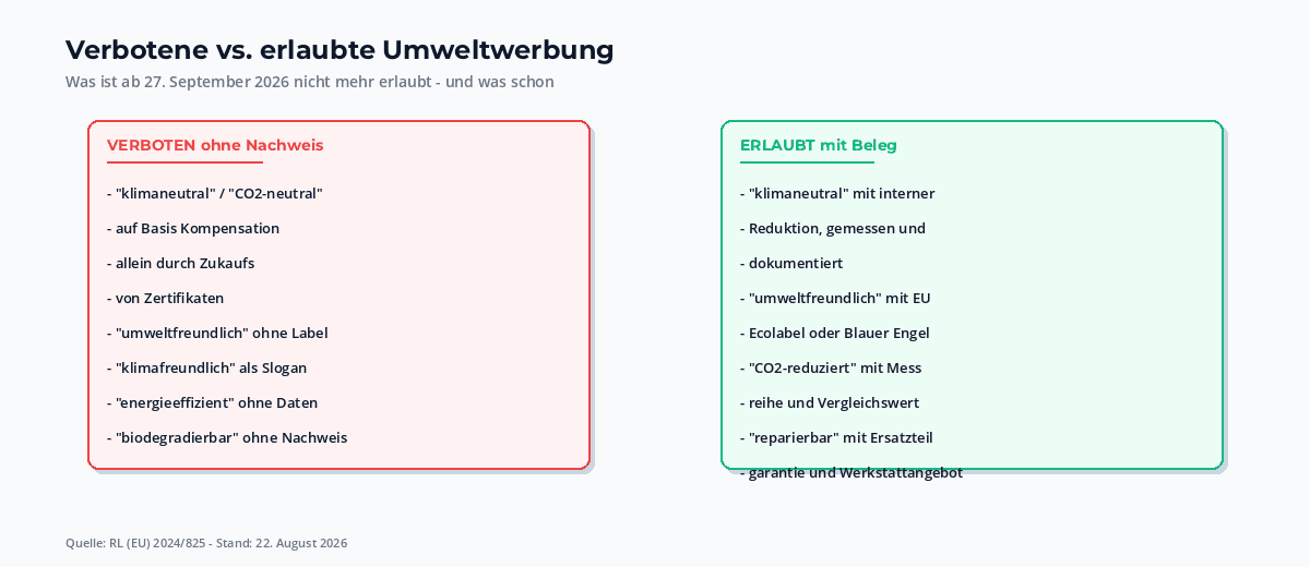 Verbotene und erlaubte Umweltwerbung im Vergleich: links generische Aussagen ohne Nachweis, rechts qualifizierte Aussagen mit anerkannter Zertifizierung oder konkreter Beleg