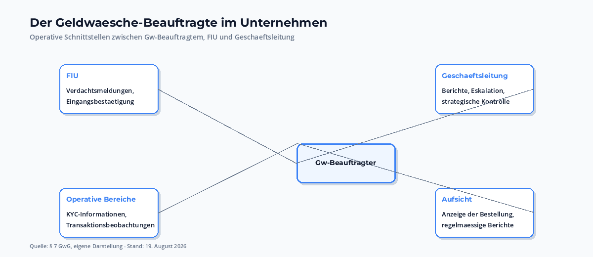 Rolle und Pflichten des Geldwaesche-Beauftragten: zentrale Anlaufstelle fuer Verdachtsmeldungen, Schnittstelle zur FIU, Schulungen, Risikoanalyse