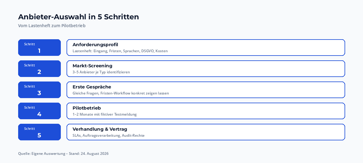 Anbieter-Auswahl in fuenf Schritten: Anforderungsprofil, Markt-Screening, erste Gespraeche, Pilotbetrieb, Verhandlung und Vertrag