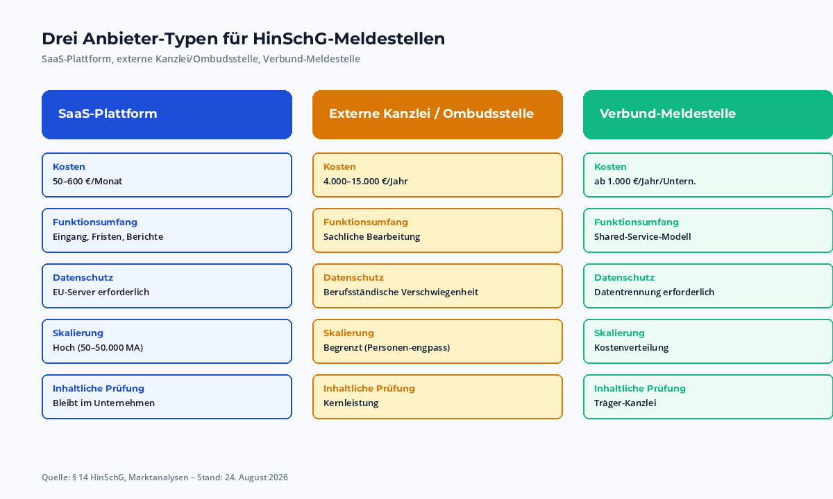 Vergleich der drei HinSchG-Anbieter-Typen: SaaS-Plattform, externe Kanzlei und Verbund-Meldestelle nach Kosten Funktionsumfang Datenschutz Skalierung und inhaltlicher Pruefung