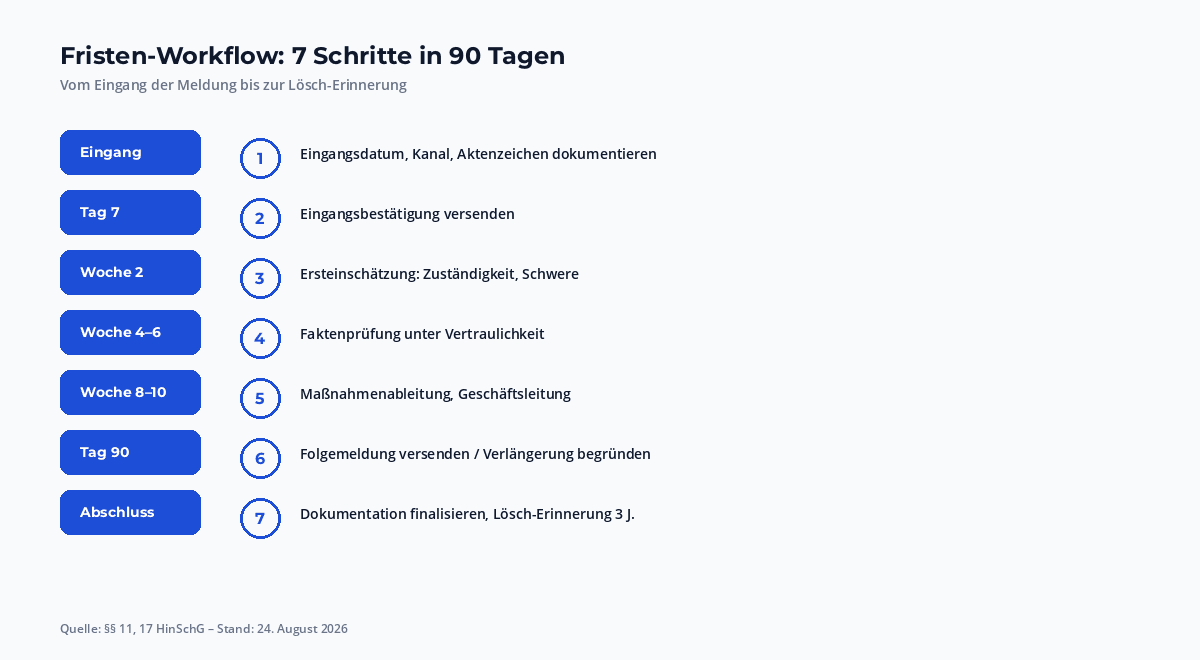 Fristen-Workflow als 7-Schritte-Checkliste vom Eingang bis zur Loesch-Erinnerung mit Zeitpunkten und To-dos