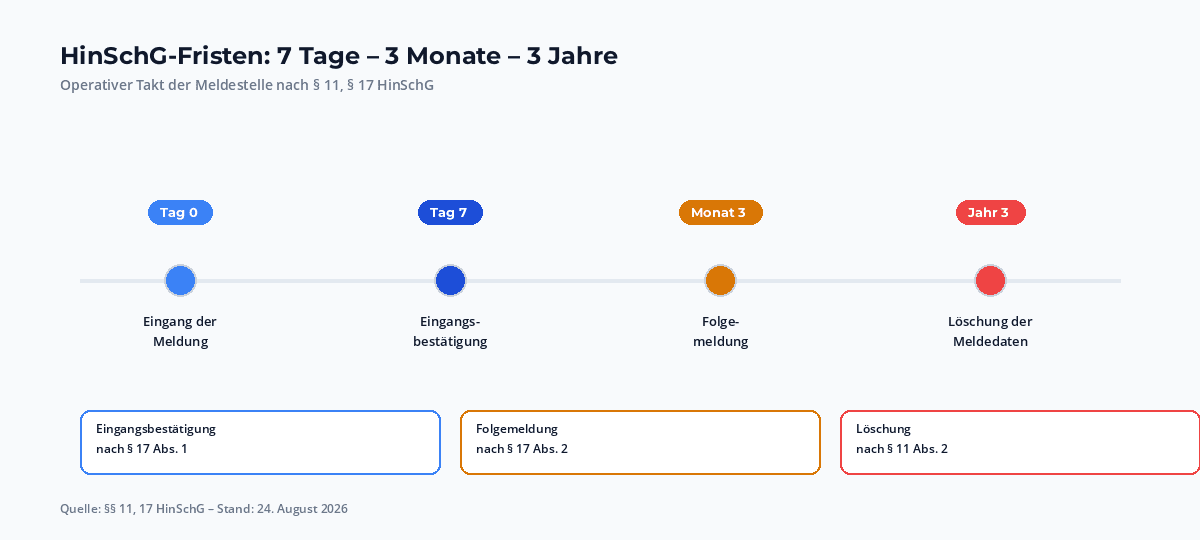 HinSchG-Fristen-Zeitstrahl mit vier Punkten: Tag 0 Eingang, Tag 7 Eingangsbestaetigung, Monat 3 Folgemeldung, Jahr 3 Loeschung