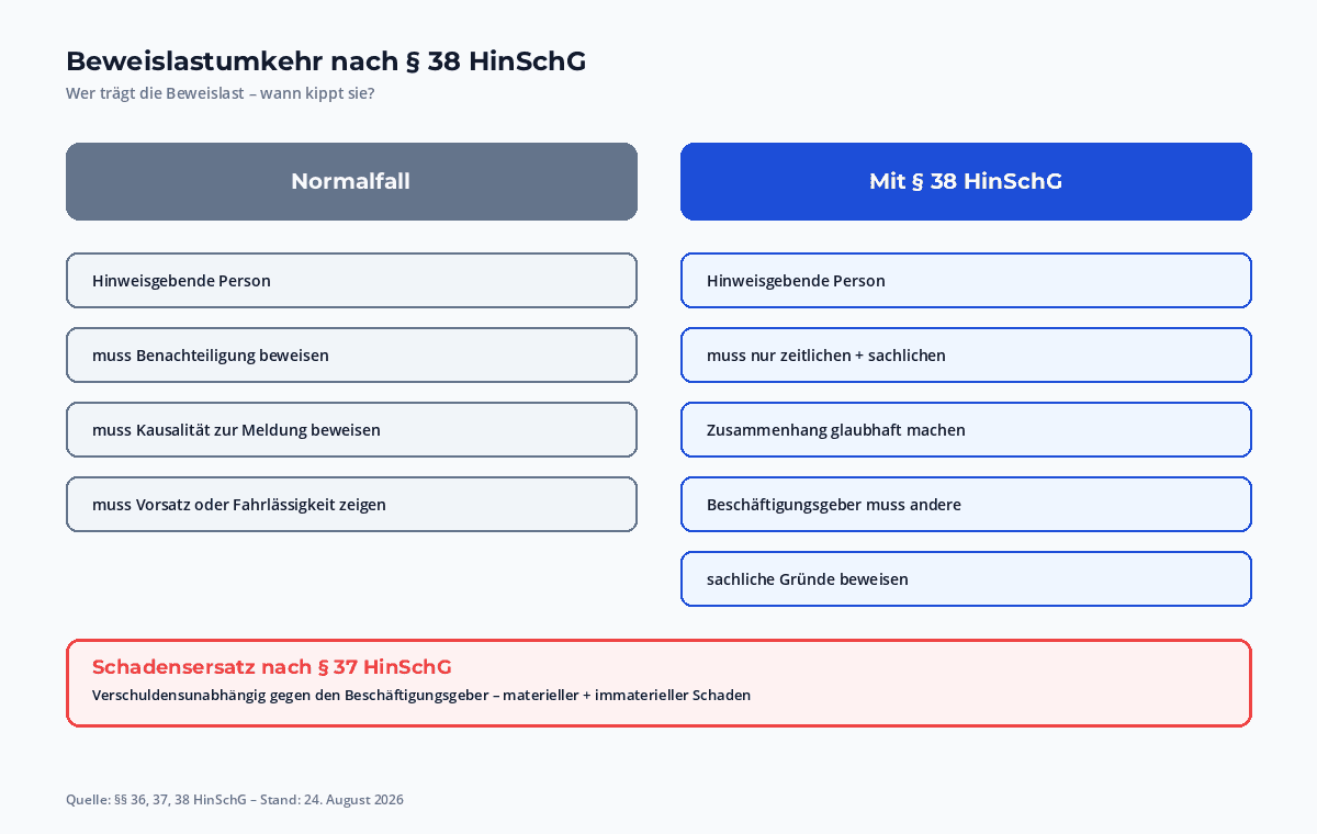 Beweislastumkehr nach Paragraph 38 HinSchG im Vergleich zum Normalfall: hinweisgebende Person muss nur Zusammenhang glaubhaft machen, Beschaeftigungsgeber muss sachliche Gruende beweisen, Schadensersatz nach Paragraph 37 HinSchG