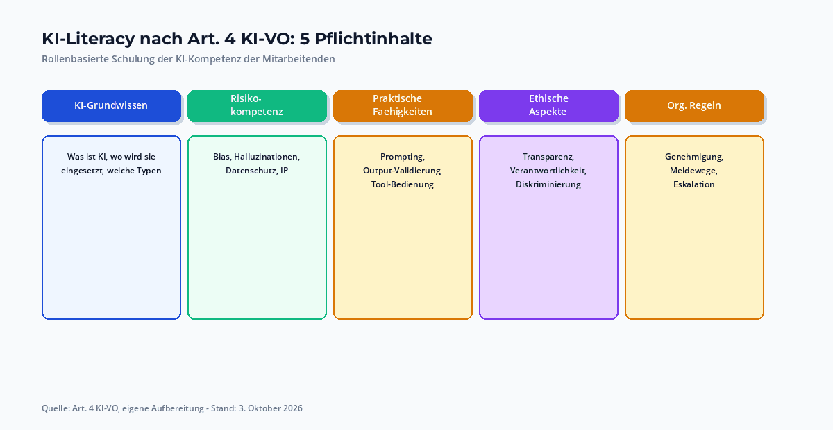 KI-Literacy Pflichtinhalte als fünf Kacheln: KI-Grundwissen, Risikokompetenz, praktische Fähigkeiten, ethische Aspekte, organisatorische Regeln – mit Beispielen je Inhalt