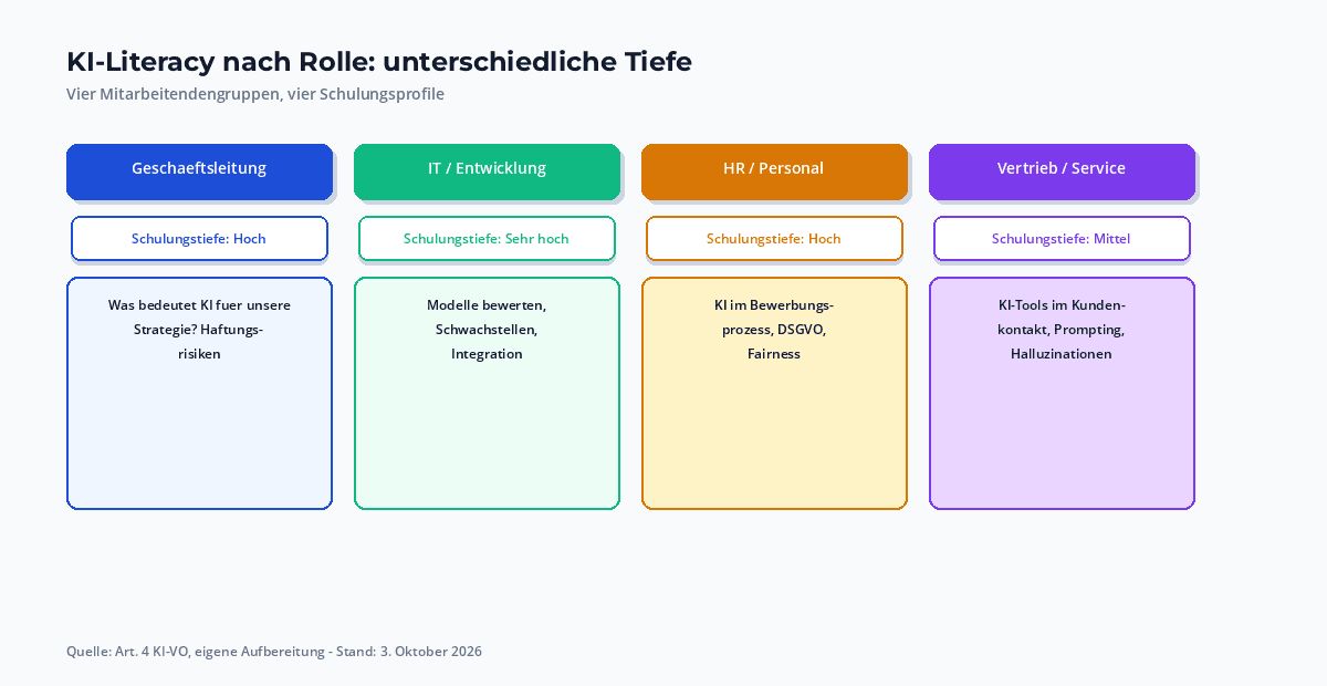 KI-Literacy Schulung nach Rolle: Geschäftsleitung, IT/Entwicklung, HR, Vertrieb/Kundenservice – drei Zeilen mit rollenspezifischen Schulungsinhalten