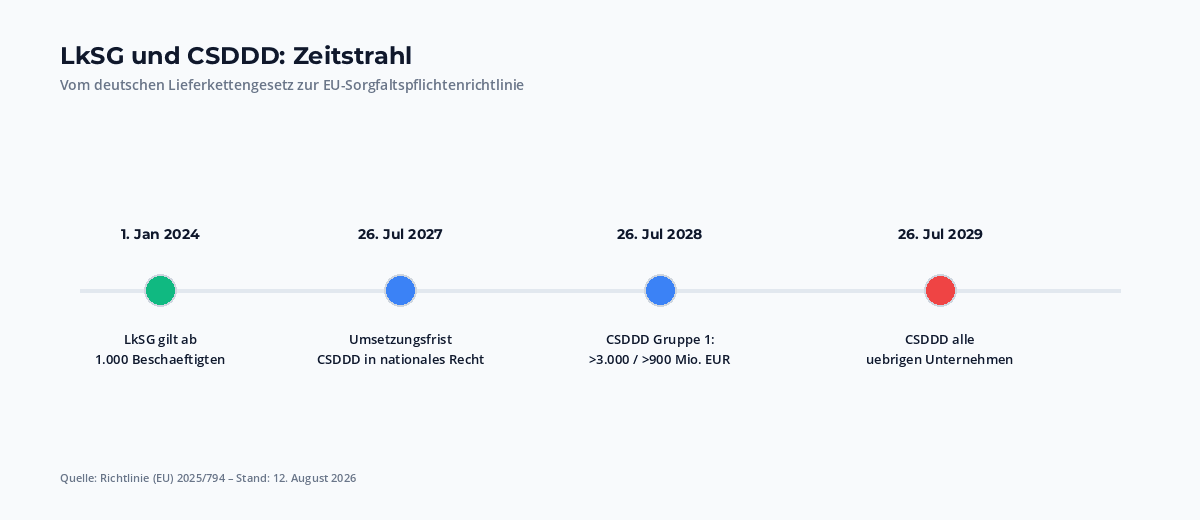 Zeitstrahl: LkSG gilt seit Januar 2024 ab 1.000 Beschaeftigten, CSDDD-Umsetzungsfrist Juli 2027, Anwendung Gruppe 1 ab Juli 2028, alle uebrigen ab Juli 2029