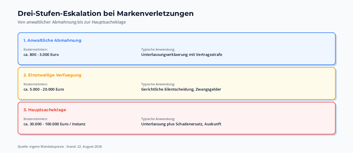 Drei-Stufen-Eskalation bei Markenverletzungen: Aussenanwaltschaftliche Abmahnung, Einstweilige Verfuegung, Hauptsacheklage mit jeweils Kosten und typischer Vorgehensweise