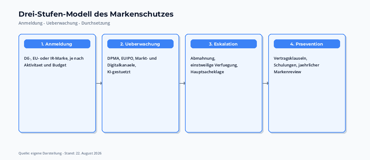 Drei-Stufen-Modell des Markenschutzes: Anmeldung, Überwachung und Durchsetzung mit Verweis auf DE-Marke, EU-Marke und IR-Marke als Schutzoptionen