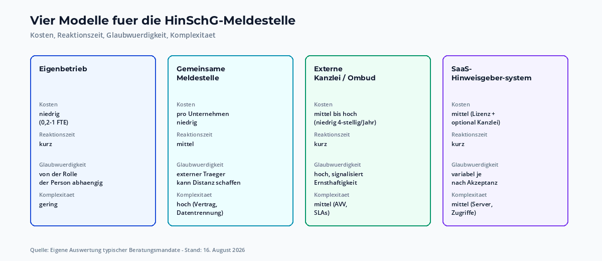 Vergleich der vier HinSchG-Betriebsmodelle: Eigenbetrieb, gemeinsame Meldestelle, externe Kanzlei und SaaS-System im Ueberblick mit Kosten, Reaktionszeit und typischem Einsatzbereich