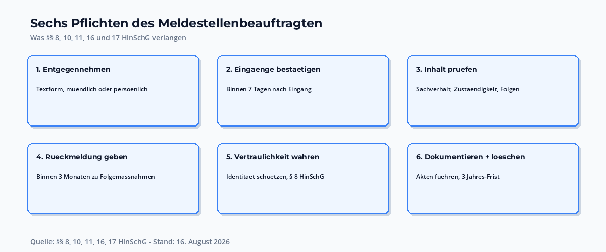 Sechs Pflichten eines Meldestellenbeauftragten nach HinSchG in einer Uebersicht: Entgegennehmen, Bestaetigen, Pruefen, Rueckmelden, Vertraulichkeit wahren, Dokumentieren und Loeschen