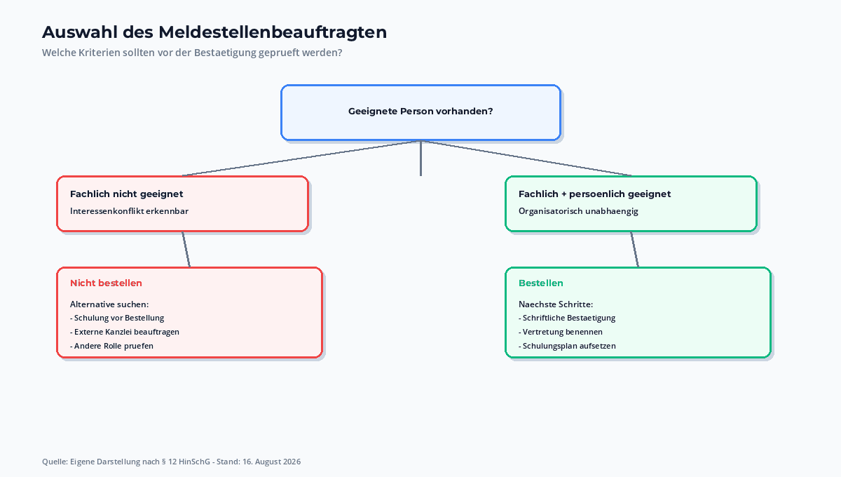 Entscheidungsbaum fuer die Auswahl eines Meldestellenbeauftragten: vier Eignungskriterien - Fachlich, Persoenlich, Organisatorisch, Konfliktfrei - mit Ergebnis-Empfehlung