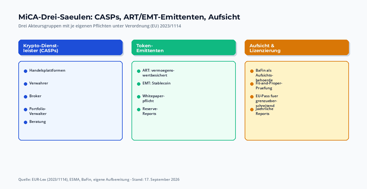 MiCA Drei-Säulen-Übersicht: CASP-Pflichten, ART/EMT-Emittenten, Aufsicht/BaFin – mit den jeweiligen Schlüsselpflichten je Säule
