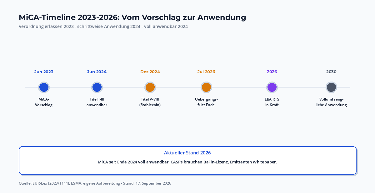 MiCA Timeline 2023-2026: Verordnung erlassen 2023, Anwendung schrittweise 2024-2025, vollständig anwendbar ab 30. Dezember 2024, Übergangsfristen bis Juli 2026, EBA-Technical Standards 2026