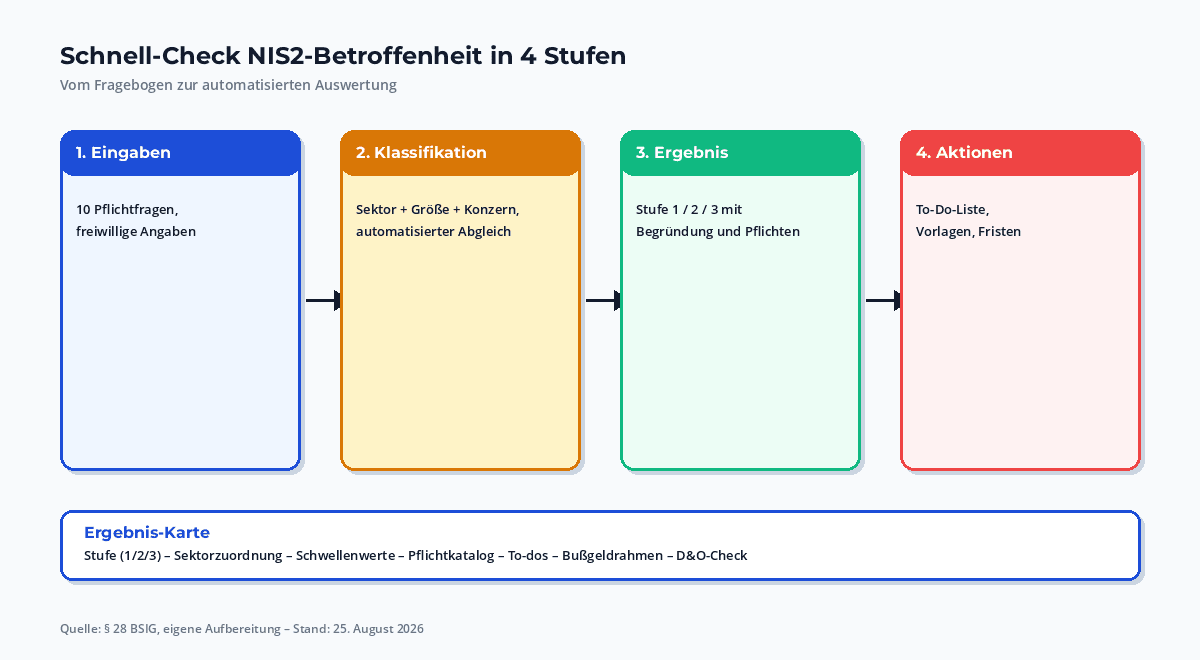 Schnell-Check-Workflow NIS2 betroffen in 10 Fragen: Eingaben, automatisierte Auswertung, Ergebnis-Karte mit Pflichtkatalog