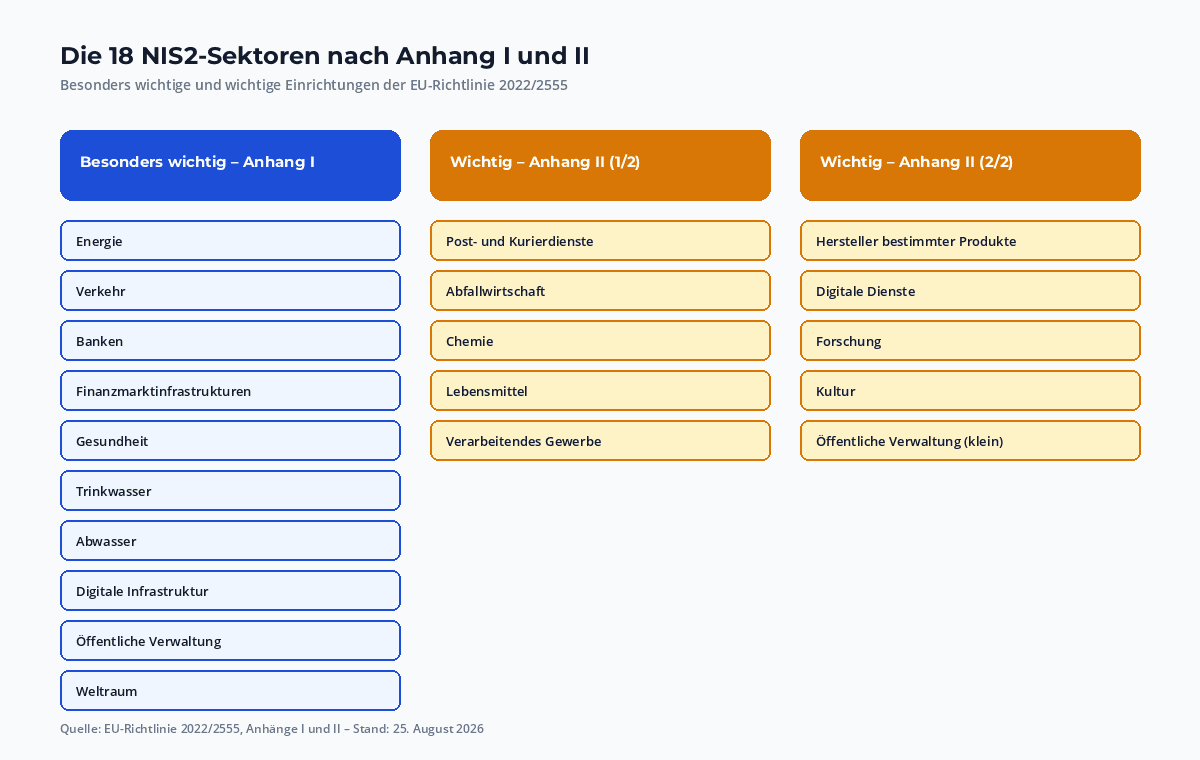 Übersicht der 18 NIS2-Sektoren aus Anhang I (besonders wichtig) und Anhang II (wichtig) der EU-Richtlinie 2022/2555