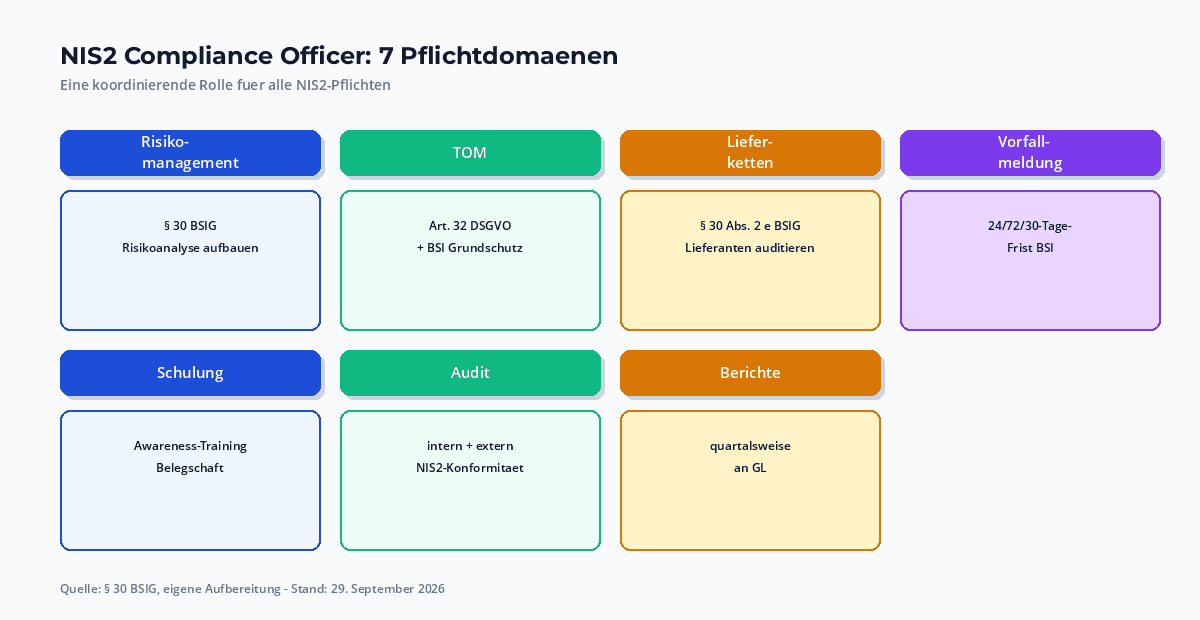 NIS2 Compliance Officer Aufgaben-Spinnennetz: zentrale Rolle mit Verbindungen zu Risikomanagement, TOM, Lieferketten, Vorfallsmeldung, Schulung, Audit, Berichte