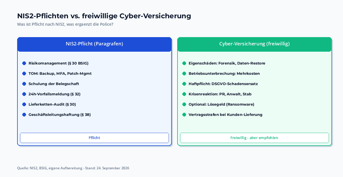 NIS2-Pflichten vs. freiwillige Cyber-Versicherung: Gegenüberstellung als Tabelle mit fünf Zeilen: NIS2-Pflicht (Risikomanagement, Vorfallsmeldung 24h, Schulung, Haftung), Versicherung freiwillig – und was die Versicherung jeweils abdeckt