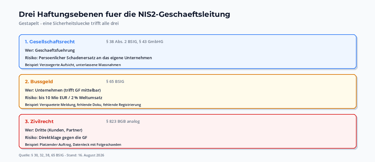 Drei Haftungsebenen fuer die NIS2-Geschaeftsleitung uebereinander gestapelt: Gesellschaftsrecht, Bussgeld und Zivilrecht, jeweils mit Verweis auf Paragraph 38 BSIG