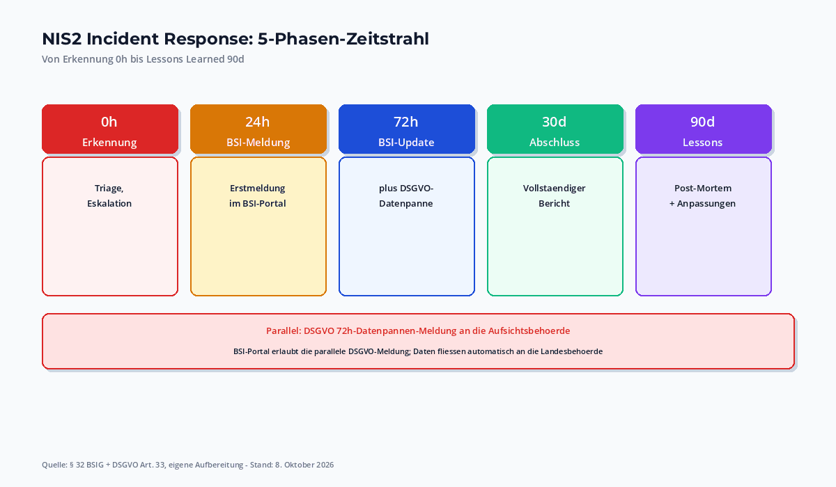 NIS2 Incident Response Zeitstrahl: 0h Erkennung, 24h BSI-Erstmeldung, 72h BSI-Update, 30-Tage Abschlussbericht, parallel DSGVO 72h, 90-Tage Lessons Learned