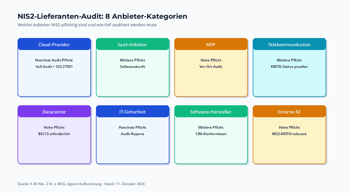 NIS2-Lieferanten-Audit: 8 Anbieter-Kategorien in 4x2-Grid – Cloud-Provider, SaaS, MSP, Telekommunikation, Datacenter, Sicherheit, Software, externe Rechenzentren – mit Mindeststandards je Kategorie