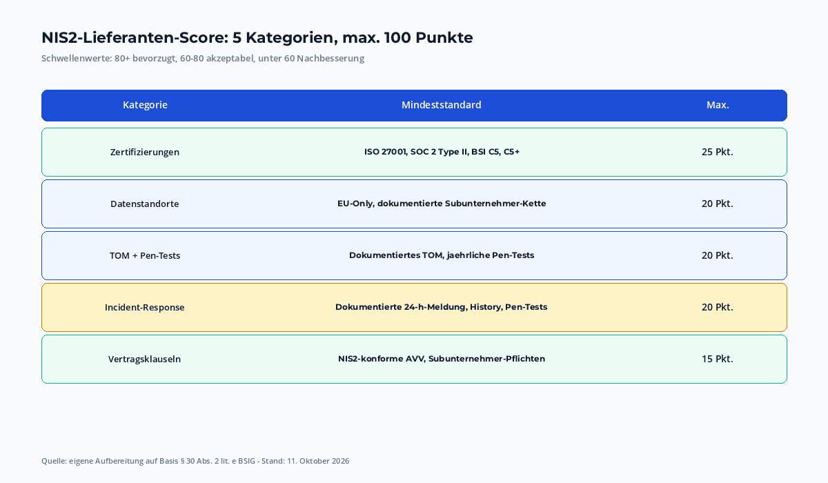 NIS2-Lieferanten-Score-Matrix: 5 Kategorien (Zertifizierungen, Datenstandorte, TOM, Incident-Response, Vertrag) mit Punktevergabe 0-25 pro Kategorie und Schwellenwerte für grün/gelb/rot