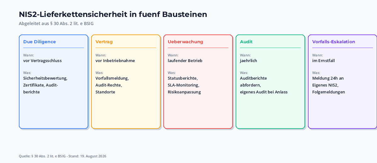NIS2-Lieferkettenanforderungen im Ueberblick: Due Diligence, Vertrag, Ueberwachung, Audit, Vorfallsmeldung - mit Verweis auf Paragraph 30 Absatz 2 lit e BSIG