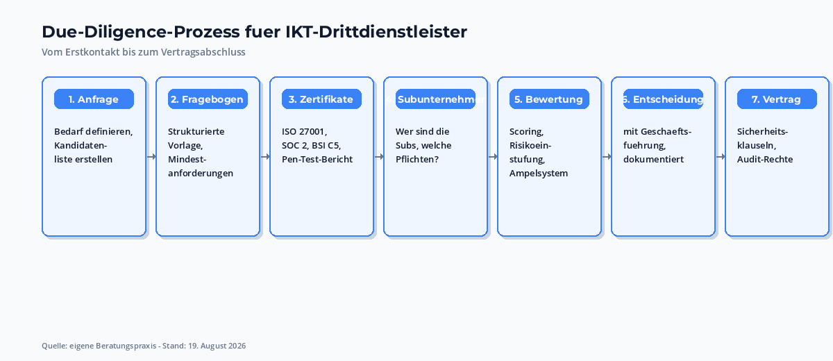 Due-Diligence-Prozess fuer IKT-Drittdienstleister: Anfrage, Fragebogen, Zertifikate, Subunternehmer, Bewertung, Entscheidung, Vertrag