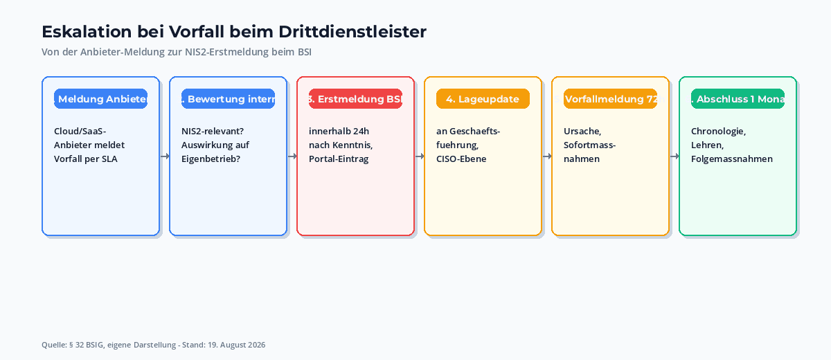 Eskalationsweg bei einem Vorfall beim IKT-Drittdienstleister: Meldung vom Anbieter, Bewertung intern, BSI-Meldung innerhalb 24 Stunden, Folgemeldungen