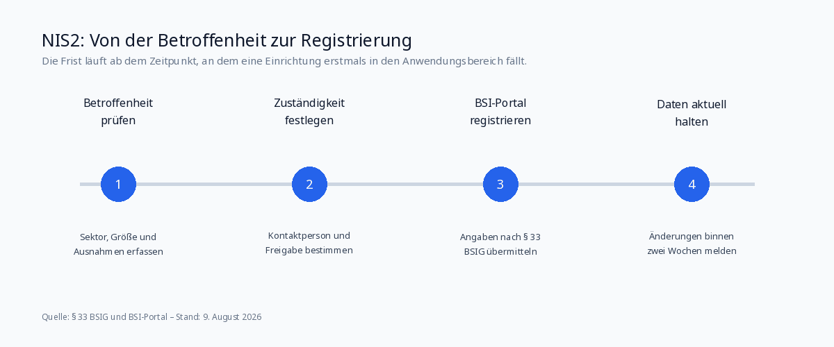 Ablauf der NIS2-Registrierung: Betroffenheit prüfen, Zuständigkeit festlegen, im BSI-Portal registrieren und Daten aktuell halten